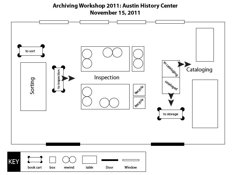 Diagram of the workspace at the Austin History Center Community Archiving Workshop, 2011.